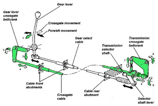 Gear linkage - TechWiki